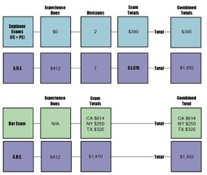 Costs of Licensure in different fields